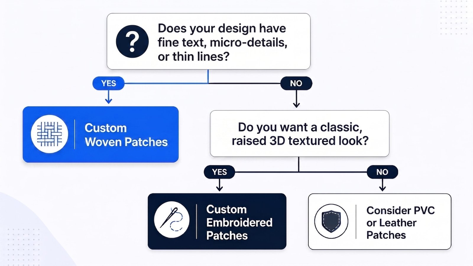 Decision tree flowchart for selecting between custom woven patches and custom embroidered patches based on graphic detail